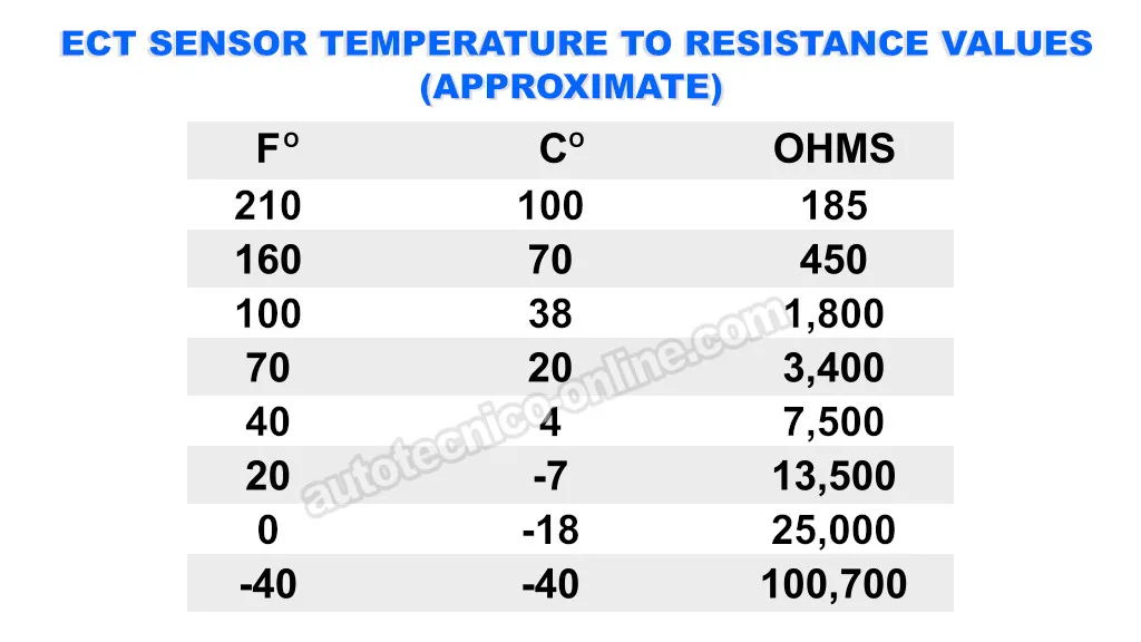 Tabla De Temperatura A Resistencia. Cómo Probar El Sensor ECT (1988, 1989, 1990, 1991, 1992, 1993 2.8L Chevrolet S10 Pickup, GMC S15 Pickup, GMC Sonoma)
