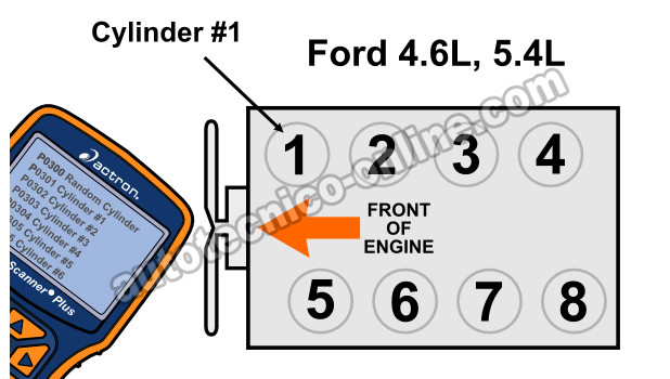 Cómo Probar Una Falla En Cilindro (4.6L, 5.4L Ford V8)