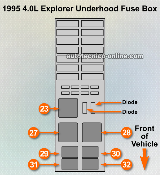 Descripción y Ubicación De Los Fusibles y Relés De La Caja De Fusible Del Compartimiento Del Motor 1995 4.0L Ford Explorer