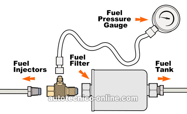 Verificando La Presión Con Medidor De Presión De Combustible. Cómo Probar La Bomba De Combustible (1987, 1988, 1989, 1990, 1991, 1992, 1993 2.5L Chevrolet S10 Pickup, GMC S15 Pickup, y GMC Sonoma) Verificando La Presión Con Medidor De Presión De Combustible. Cómo Probar La Bomba De Combustible (1987, 1988, 1989, 1990, 1991, 1992, 1993 2.5L Chevrolet S10 Pickup, GMC S15 Pickup, y GMC Sonoma)