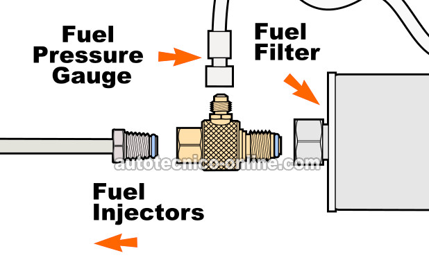 Instalación Del Adaptador Del Probador De Presión De Combustible. Cómo Probar La Bomba De Combustible (1987, 1988, 1989, 1990, 1991, 1992, 1993 2.5L Chevrolet S10 Pickup, GMC S15 Pickup, y GMC Sonoma) Instalación Del Adaptador Del Probador De Presión De Combustible. Cómo Probar La Bomba De Combustible (1987, 1988, 1989, 1990, 1991, 1992, 1993 2.5L Chevrolet S10 Pickup, GMC S15 Pickup, y GMC Sonoma)
