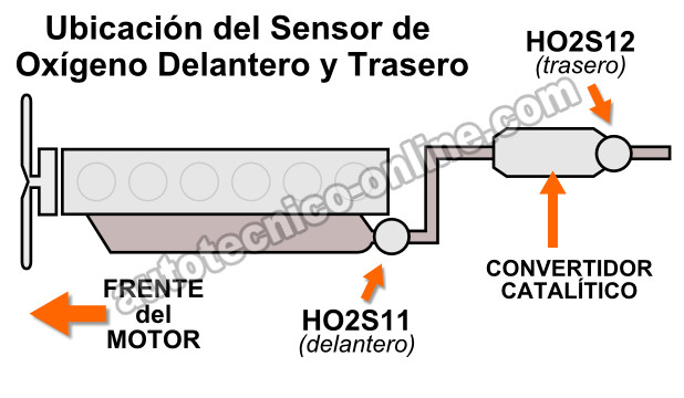 Ubicaciones De Los Sensores De Oxígeno 1996-1999 Jeep 4.0L