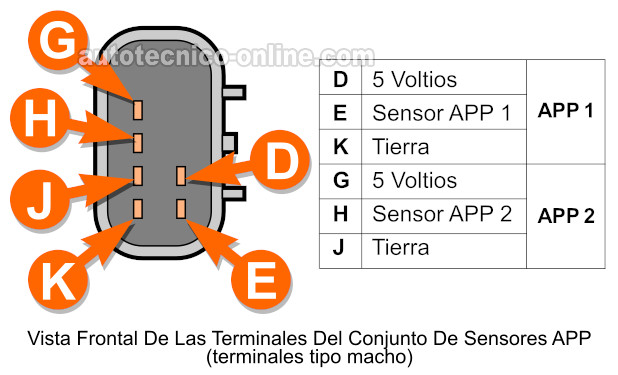 Cómo Probar APP Sensor 1 y 2 (2002-2003 4.2L Chevrolet TrailBlazer Y GMC Envoy)